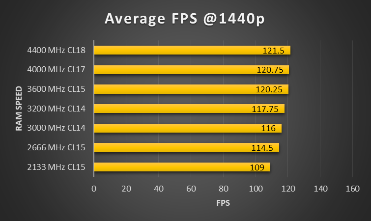 Impact Of RAM Size And Speed On Gaming Performance CPUAgent